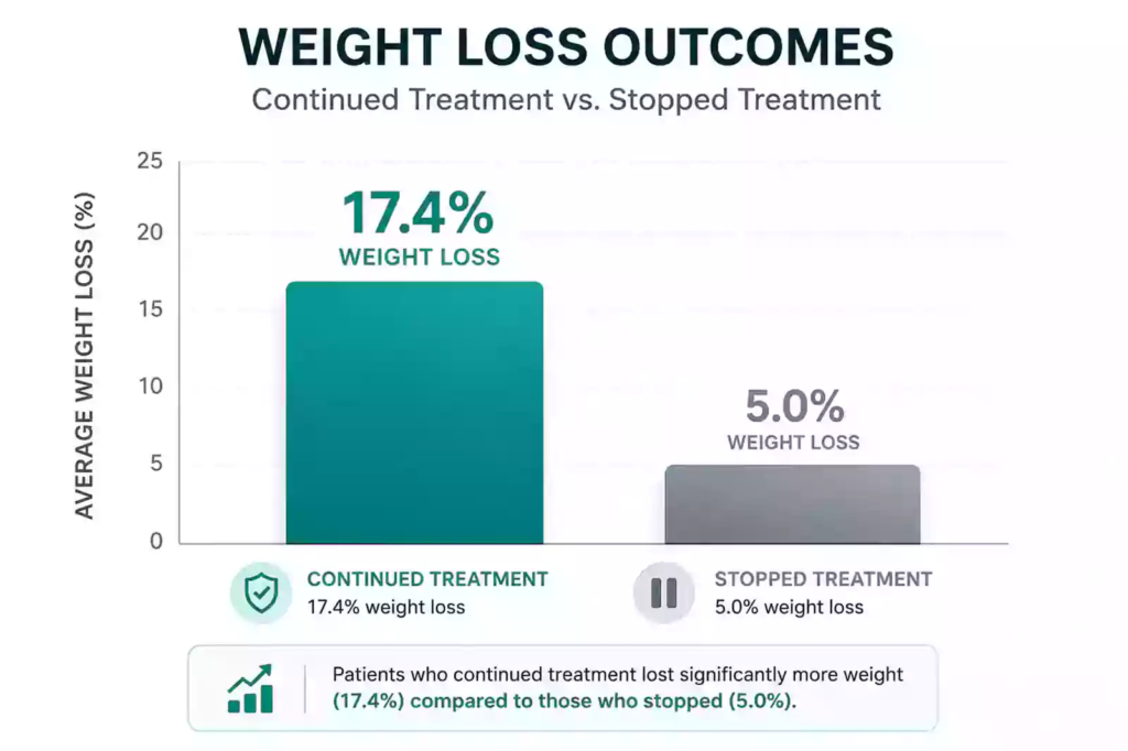Chart comparing weight loss results from the STEP 4 trial, 17.4% for continued semaglutide treatment versus 5.0% for those who stopped