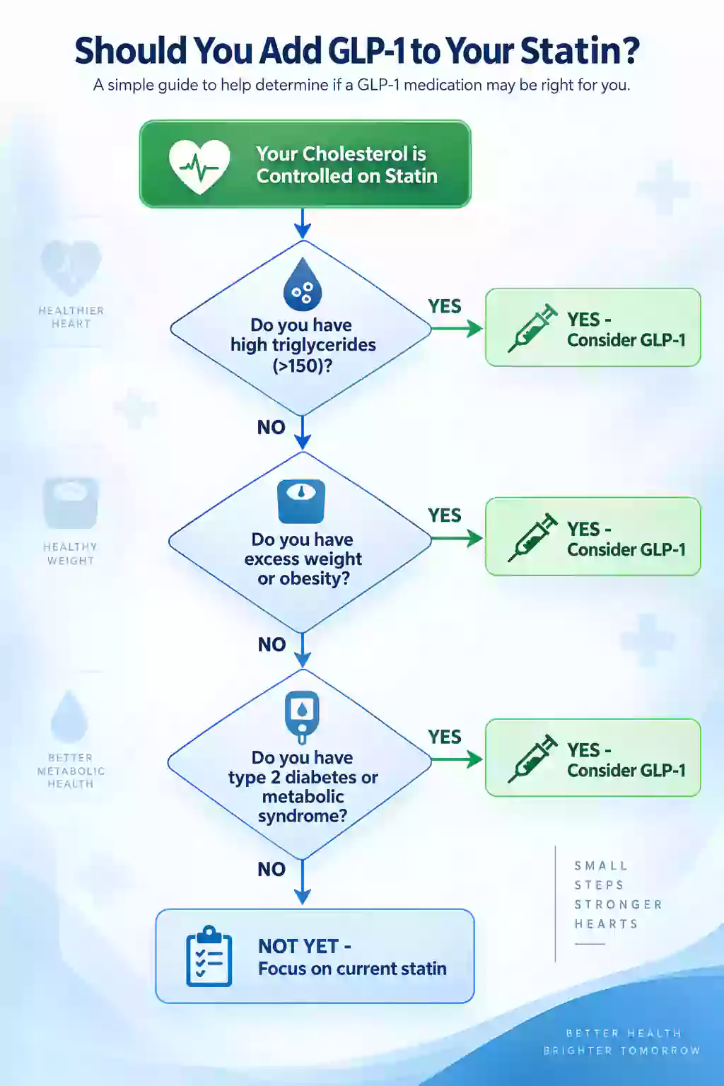 GLP-1 medications and heart health flowchart guide by Everest eClinic