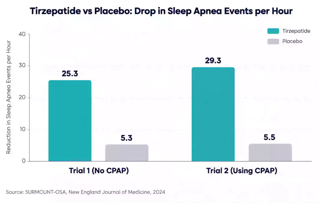 Bar chart showing tirzepatide cut AHI by 25.3 and 29.3 events per hour versus 5.3 and 5.5 on placebo in SURMOUNT-OSA
