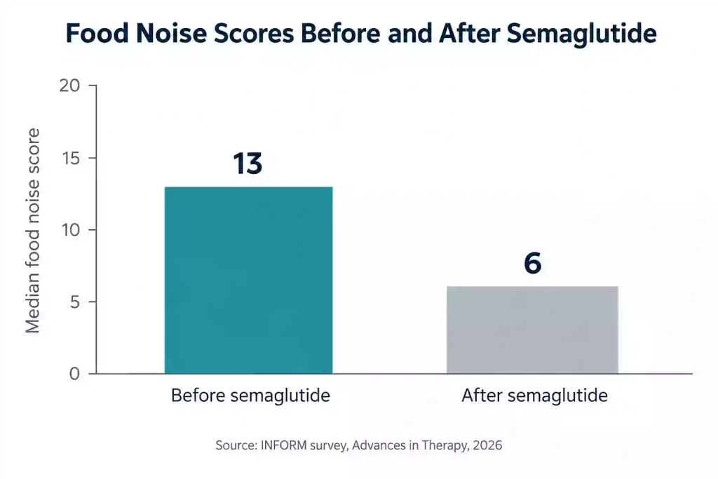 Bar chart showing food noise scores falling from 13 to 6 out of 20 after starting semaglutide in the INFORM survey